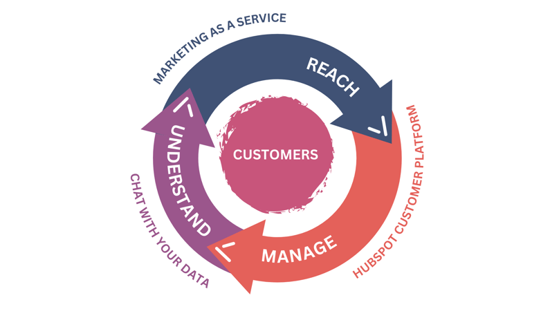 Close-Marketing-Gap-Reach-Manage-Understand-Your-Customers