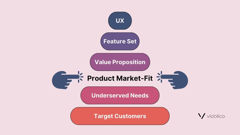 Market needs pyramid