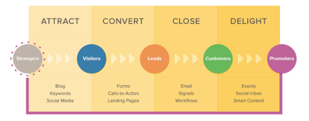 marketing journey