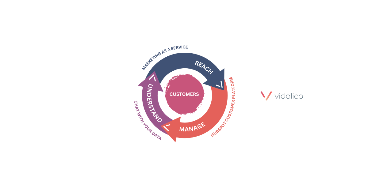 Close the Marketing Gap: Reach, Manage & Understand Your Customers