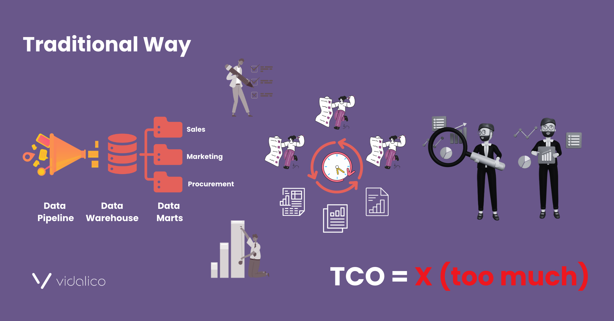 TCO of Traditional Business Intelligence